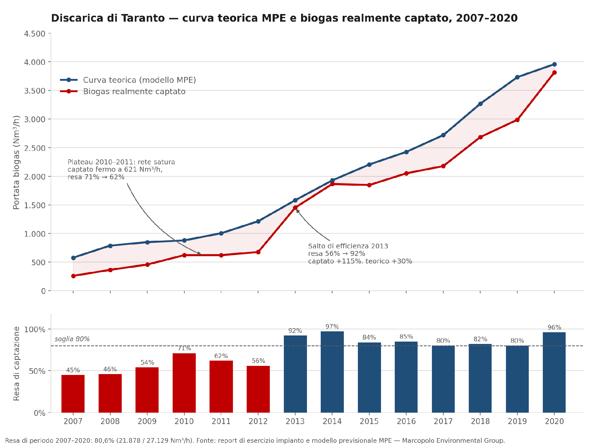 Confronto tra curva teorica del modello MPE e biogas realmente captato nella discarica di Taranto dal 2007 al 2020, con resa di captazione annua e soglia dell'80%